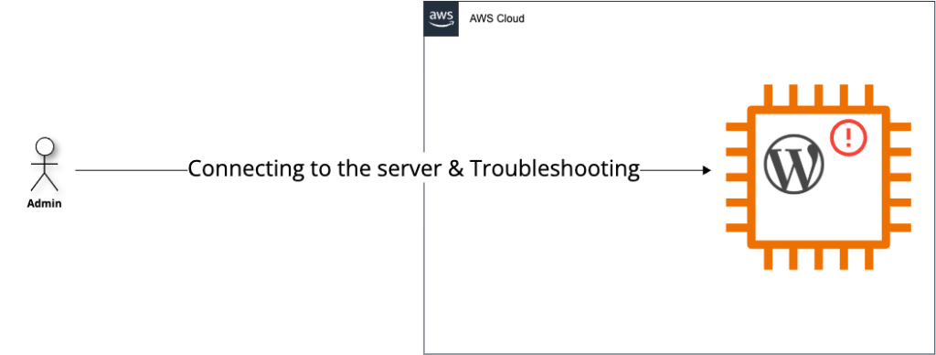 従来のトラブルシューティングアプローチ