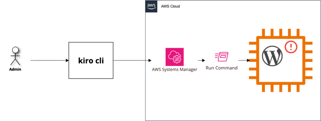 Kiro CLIを活用した新しいアプローチ